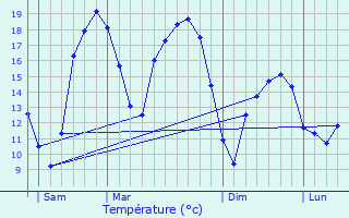 Graphique des tempratures prvues pour Turny