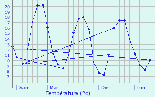 Graphique des tempratures prvues pour Serris