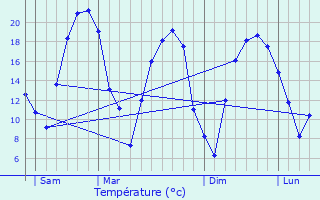 Graphique des tempratures prvues pour Folschviller