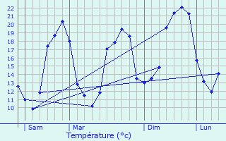 Graphique des tempratures prvues pour Labastide-d