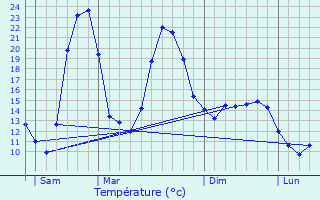 Graphique des tempratures prvues pour Montirat