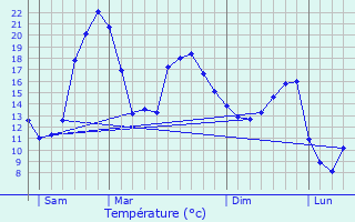 Graphique des tempratures prvues pour Tasque