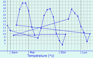 Graphique des tempratures prvues pour Chantemerle
