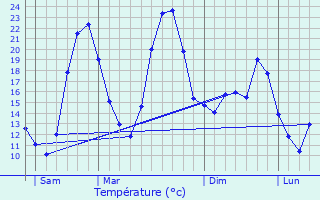 Graphique des tempratures prvues pour Fontarches