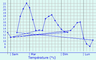 Graphique des tempratures prvues pour Goux