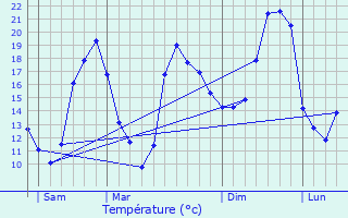 Graphique des tempratures prvues pour Cazats