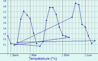 Graphique des tempratures prvues pour Arradon