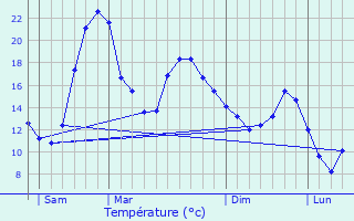 Graphique des tempratures prvues pour Roquelaure-Saint-Aubin