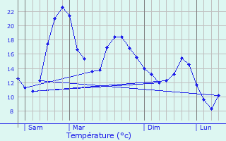 Graphique des tempratures prvues pour Encausse