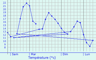 Graphique des tempratures prvues pour Montestruc-sur-Gers