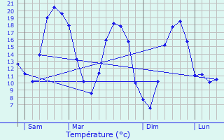 Graphique des tempratures prvues pour Trannes