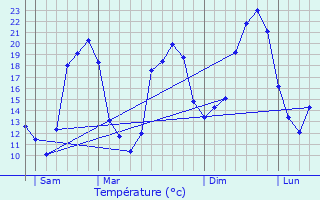 Graphique des tempratures prvues pour Bostens