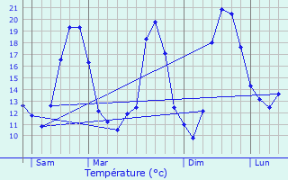 Graphique des tempratures prvues pour Fosses