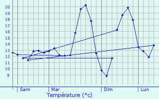 Graphique des tempratures prvues pour La Fert-Alais