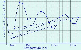 Graphique des tempratures prvues pour Priziac