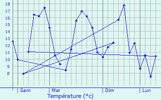 Graphique des tempratures prvues pour Puurs