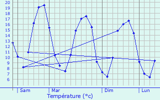 Graphique des tempratures prvues pour Chtillon-en-Dunois