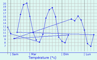 Graphique des tempratures prvues pour Amn