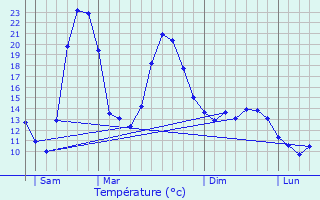 Graphique des tempratures prvues pour Villetritouls