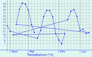 Graphique des tempratures prvues pour Courcelles-sur-Voire