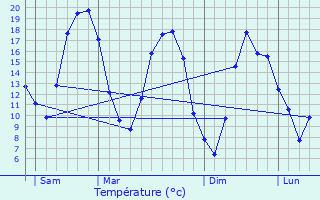 Graphique des tempratures prvues pour La Saulsotte