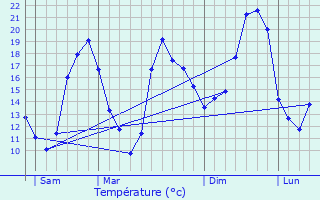 Graphique des tempratures prvues pour Lados