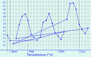 Graphique des tempratures prvues pour Montrab