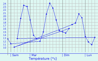 Graphique des tempratures prvues pour Corconne