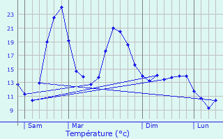 Graphique des tempratures prvues pour Ventenac-Cabards