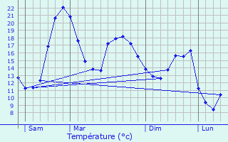 Graphique des tempratures prvues pour Gondrin