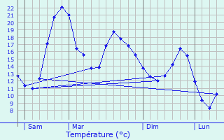 Graphique des tempratures prvues pour Bajonnette