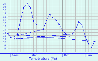 Graphique des tempratures prvues pour Homps