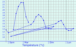 Graphique des tempratures prvues pour Chermignac