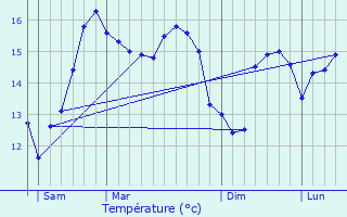Graphique des tempratures prvues pour Arzon
