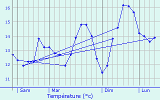 Graphique des tempratures prvues pour Saint-Tricat