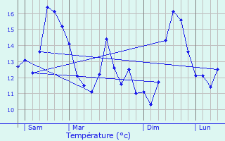 Graphique des tempratures prvues pour Pietralba