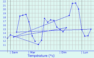 Graphique des tempratures prvues pour Angresse