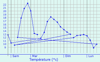 Graphique des tempratures prvues pour Cahuzac