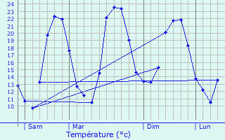 Graphique des tempratures prvues pour Pourrires