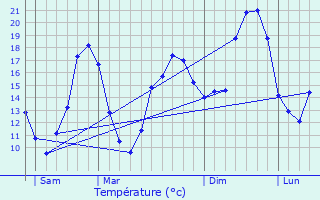 Graphique des tempratures prvues pour Coux