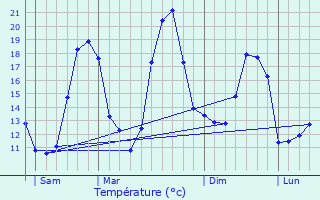 Graphique des tempratures prvues pour Bajamont