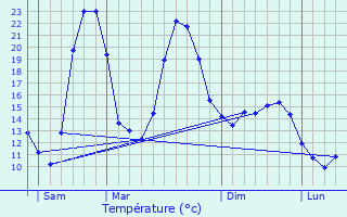 Graphique des tempratures prvues pour Pradelles-en-Val