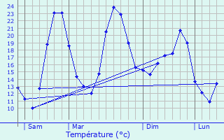 Graphique des tempratures prvues pour Bragassargues