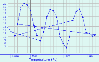 Graphique des tempratures prvues pour Champ-sur-Barse