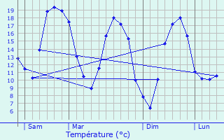Graphique des tempratures prvues pour Buxires-sur-Arce