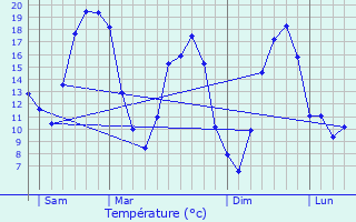 Graphique des tempratures prvues pour Les Siges