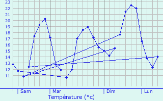 Graphique des tempratures prvues pour Lahosse