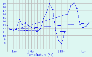 Graphique des tempratures prvues pour Rahay