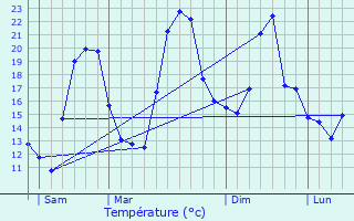 Graphique des tempratures prvues pour Acquaviva