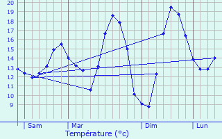 Graphique des tempratures prvues pour Lecelles